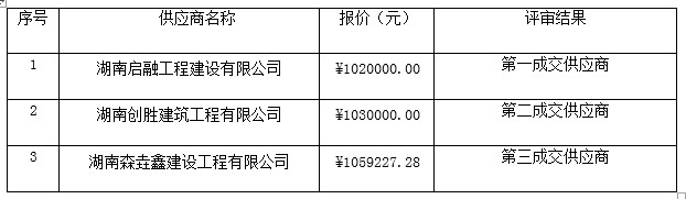 湖南天華工程項目管理有限公司,長沙建筑工程項目管理,建筑工程預算