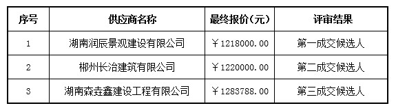 湖南天華工程項目管理有限公司,長沙建筑工程項目管理,建筑工程預(yù)算