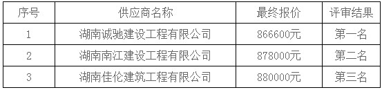 湖南天華工程項(xiàng)目管理有限公司,長(zhǎng)沙建筑工程項(xiàng)目管理,建筑工程預(yù)算